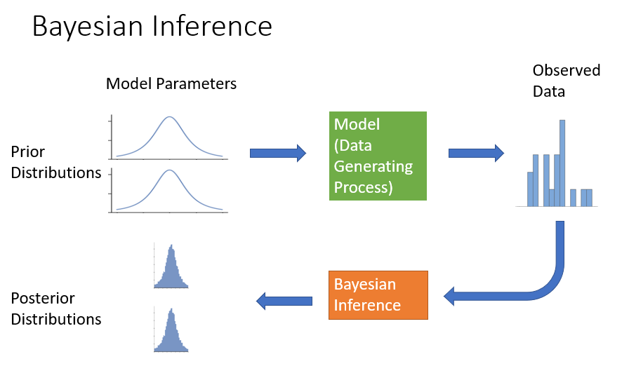 BayesianInference